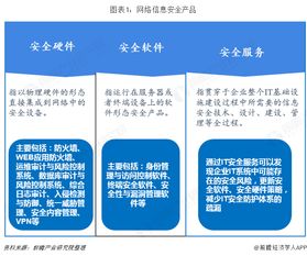 2018年信息安全行業(yè)產品發(fā)展與競爭現(xiàn)狀分析